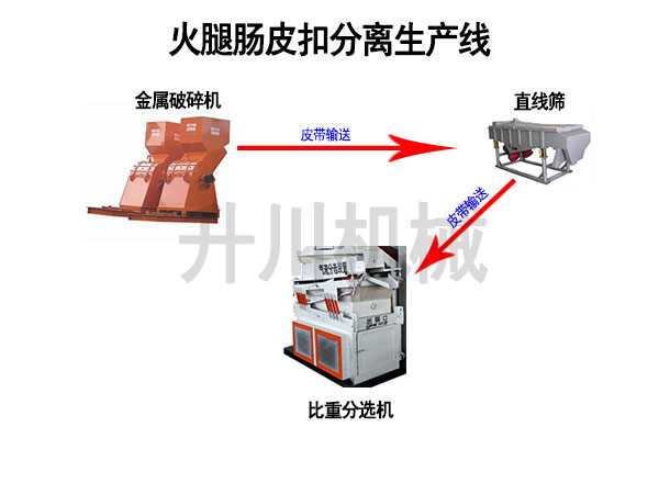 火腿腸皮扣生產(chǎn)線