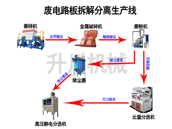 廢舊線路板生產線